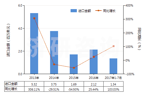 2013-2017年7月中國重水(氧化氘)(HS28451000)進(jìn)口總額及增速統(tǒng)計(jì)